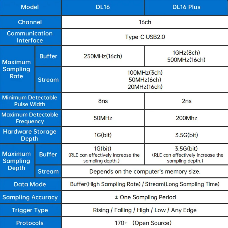 Dl16 Logic Analyzer 250Mhz Max - Logic Analyzer Usb recensie en prijs